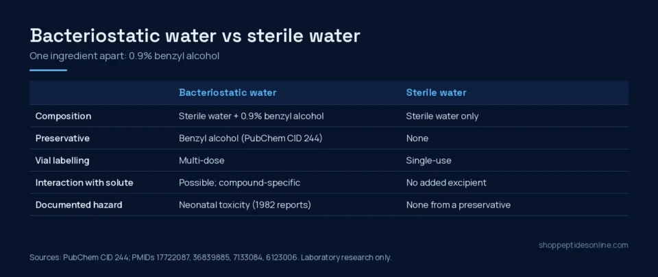 Comparison table of bacteriostatic water and sterile water: composition, preservative, vial labelling, solute interaction and documented hazard