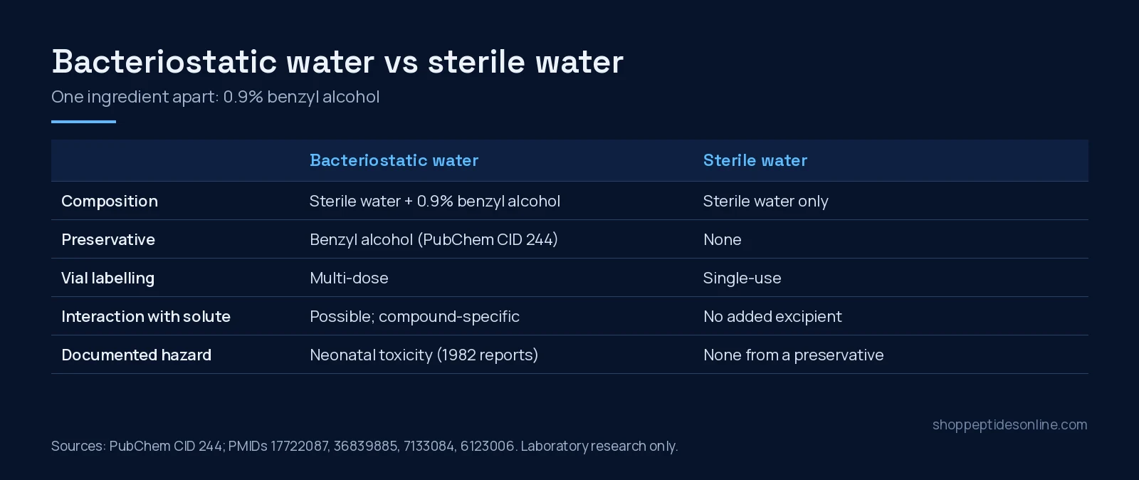 Comparison table of bacteriostatic water and sterile water: composition, preservative, vial labelling, solute interaction and documented hazard