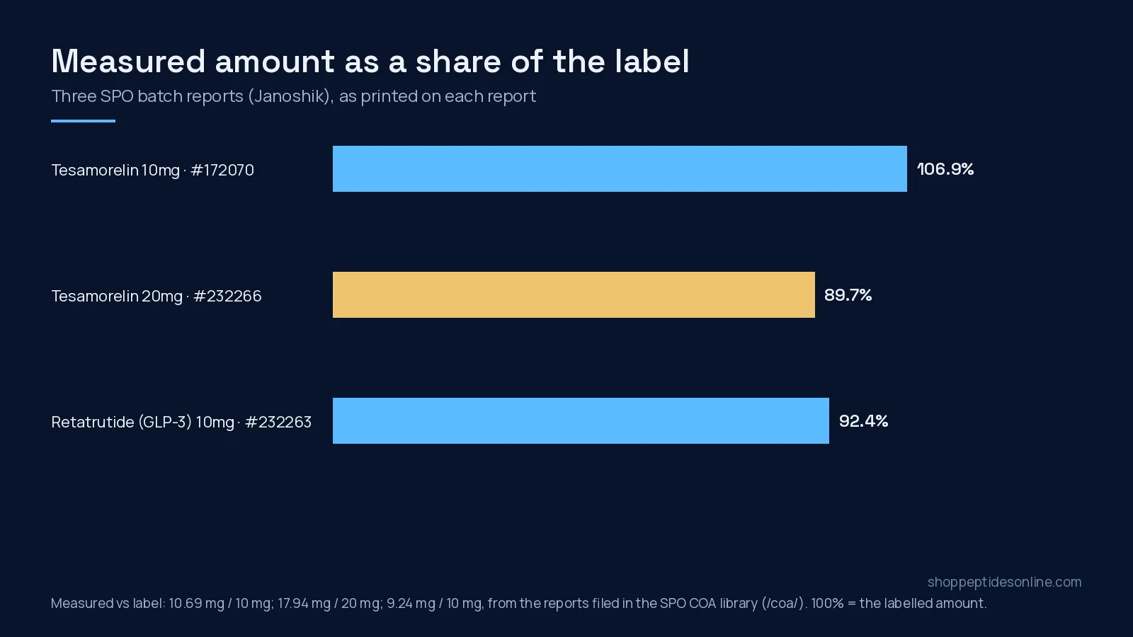 Best Peptide Shop in Canada (2026): How to Compare Suppliers 1 Bar chart: measured peptide amount as a percentage of the label on three SPO Janoshik reports — 106.9%, 89.7% and 92.4%