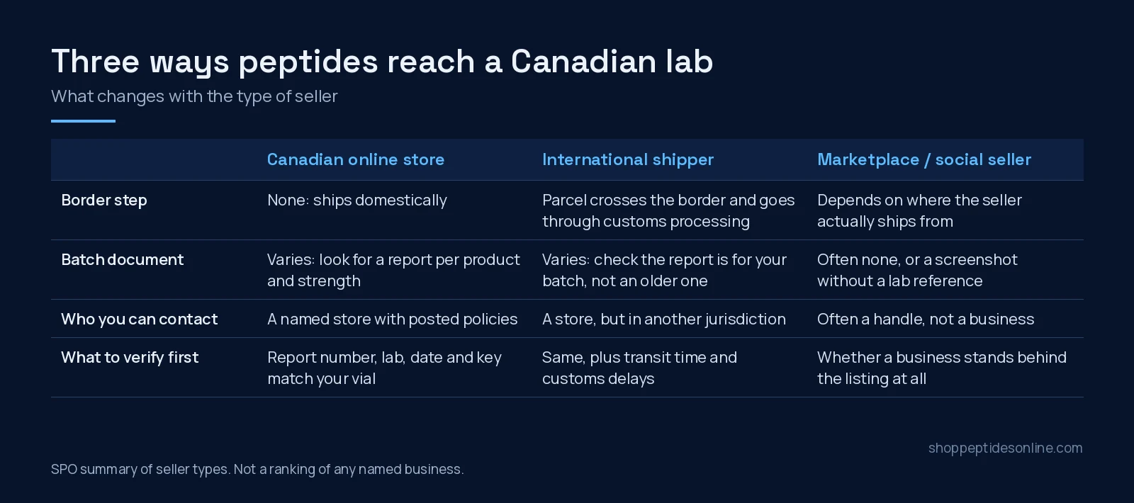 Best Peptide Shop in Canada (2026): How to Compare Suppliers 2 Table comparing Canadian online stores, international shippers and marketplace sellers by border step, batch documents, contact and what to verify