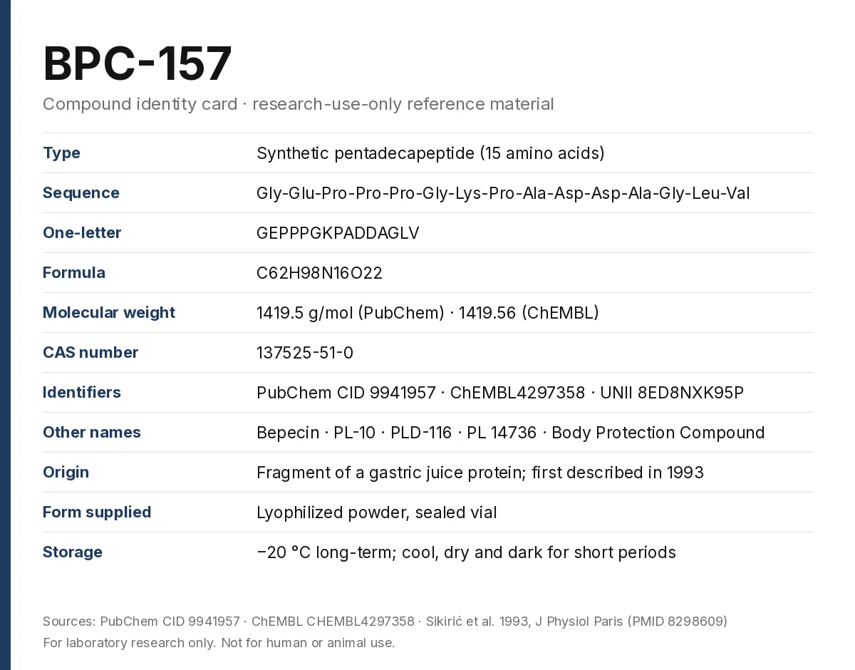 BPC-157 Canada — 5mg & 10mg Research Peptide 8 BPC-157 compound identity card: sequence GEPPPGKPADDAGLV, formula C62H98N16O22, molecular weight 1419.5, CAS 137525-51-0, PubChem CID 9941957, storage at −20 °C