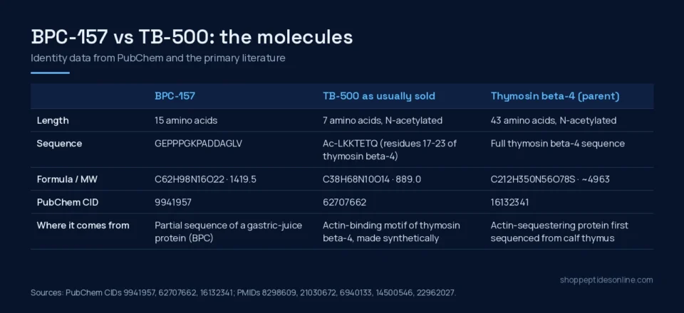 Comparison table of BPC-157, the TB-500 fragment Ac-LKKTETQ and full thymosin beta-4: length, sequence, formula, molecular weight and PubChem CID