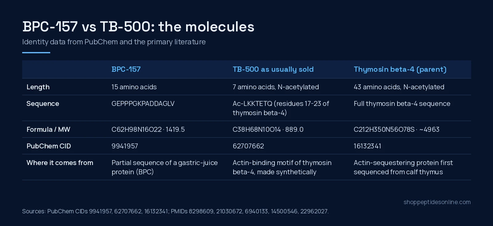 BPC-157 vs TB-500: What the Research Actually Compares 1 Comparison table of BPC-157, the TB-500 fragment Ac-LKKTETQ and full thymosin beta-4: length, sequence, formula, molecular weight and PubChem CID