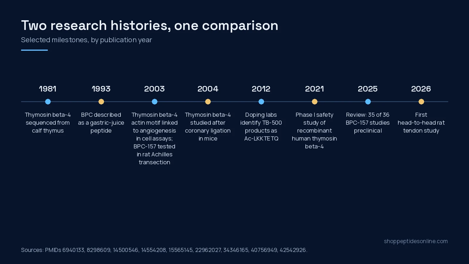 BPC-157 vs TB-500: What the Research Actually Compares 2 Timeline of BPC-157 and thymosin beta-4 research milestones from 1981 to 2026