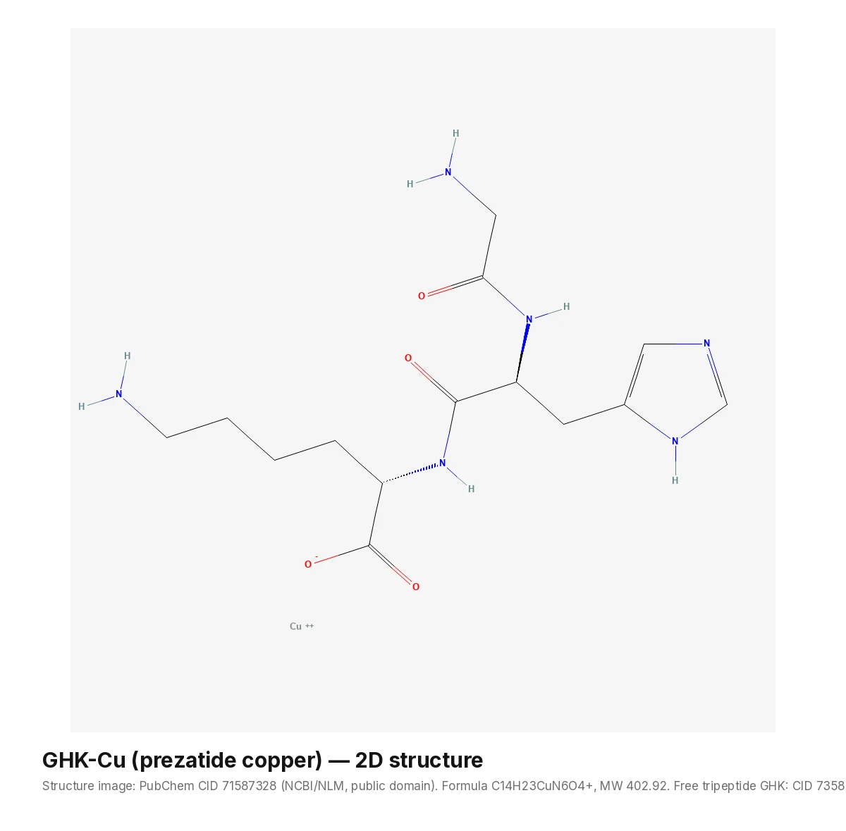 2D chemical structure of GHK-Cu (prezatide copper), the copper(II) complex of glycyl-L-histidyl-L-lysine, PubChem CID 71587328
