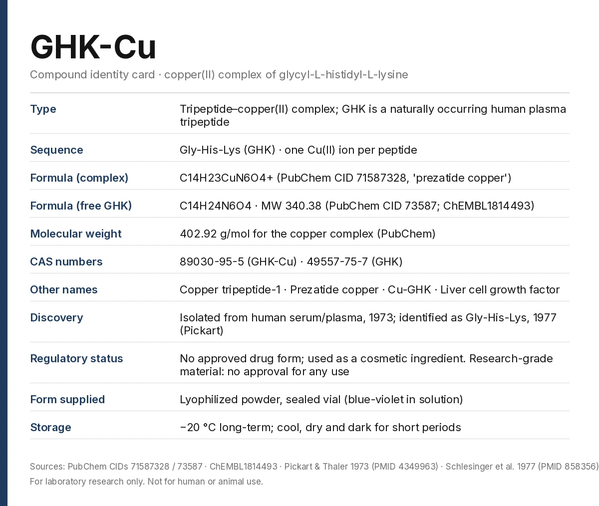 GHK-Cu compound identity card: Gly-His-Lys copper(II) complex, formula C14H23CuN6O4+, molecular weight 402.92, CAS 89030-95-5, PubChem CID 71587328; free GHK C14H24N6O4, MW 340.38, CAS 49557-75-7