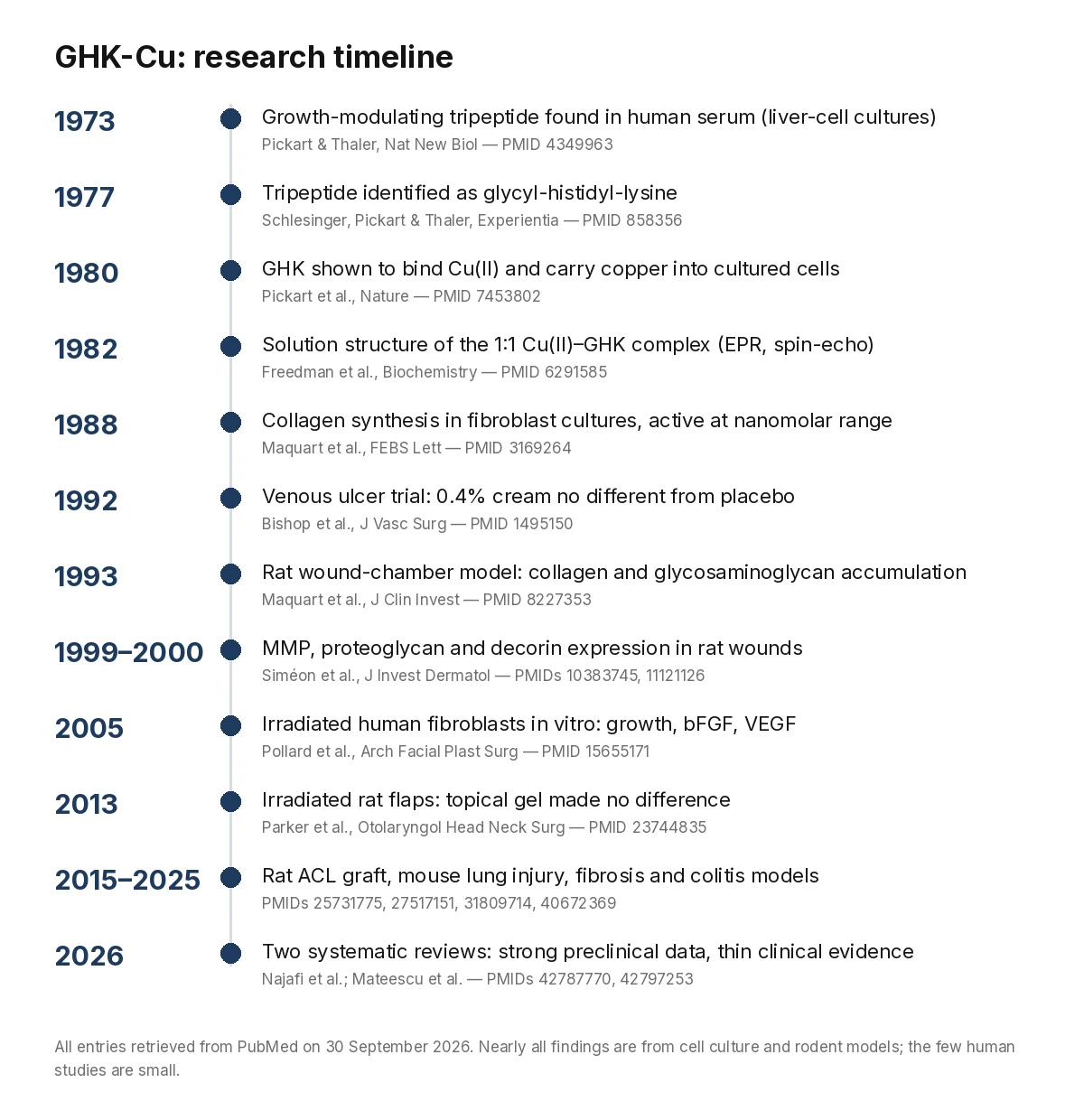 GHK-Cu research timeline 1973 to 2026: discovery in human serum, copper binding, fibroblast collagen synthesis, rat wound-chamber studies, negative ulcer and irradiated-flap trials, rodent lung and colitis models, 2026 systematic reviews