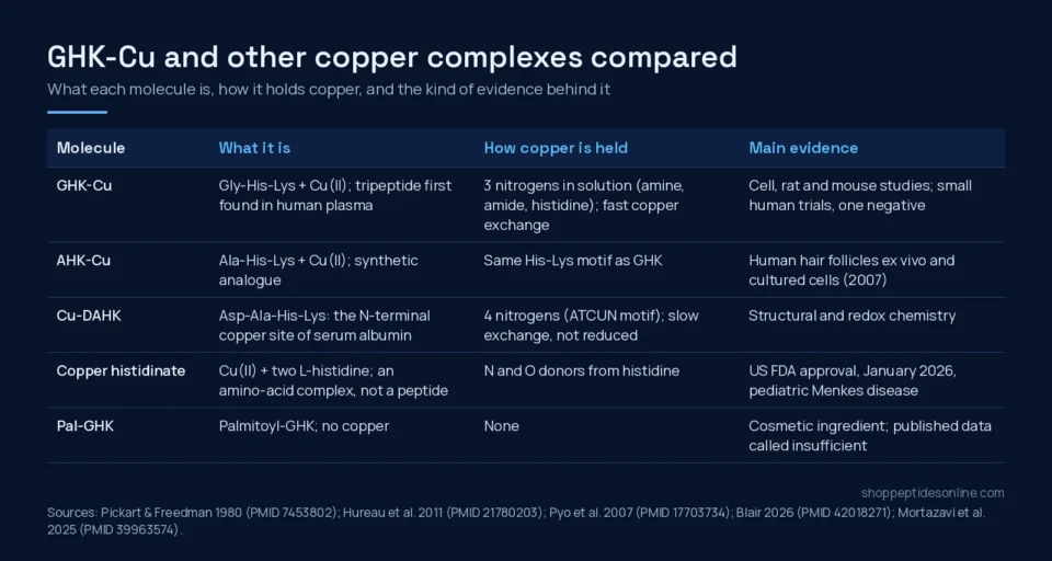 Table comparing GHK-Cu, AHK-Cu, Cu-DAHK, copper histidinate and palmitoyl-GHK by composition, copper binding and evidence
