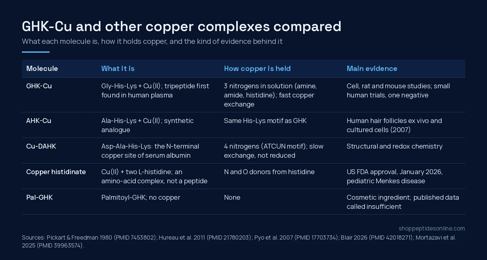 Table comparing GHK-Cu, AHK-Cu, Cu-DAHK, copper histidinate and palmitoyl-GHK by composition, copper binding and evidence