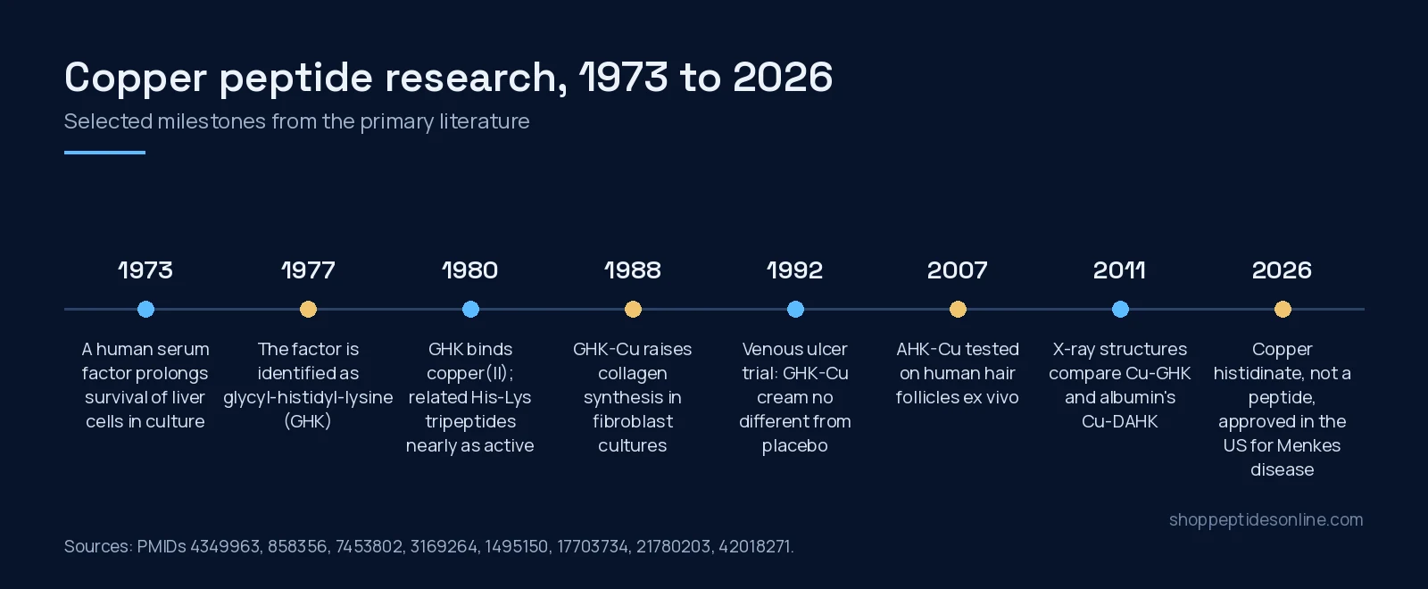 Timeline of copper peptide research from the 1973 serum factor to the 2026 approval of copper histidinate