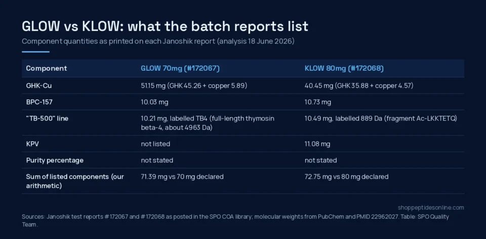 Table comparing the components listed on the GLOW and KLOW Janoshik batch reports