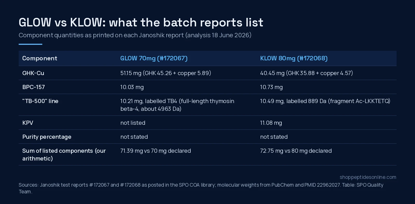 Table comparing the components listed on the GLOW and KLOW Janoshik batch reports