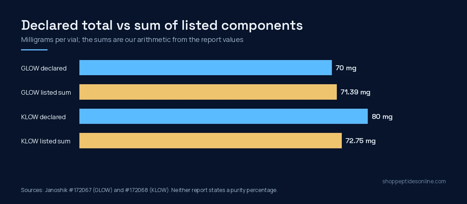 Bar chart comparing declared vial totals with the sum of listed components for GLOW and KLOW