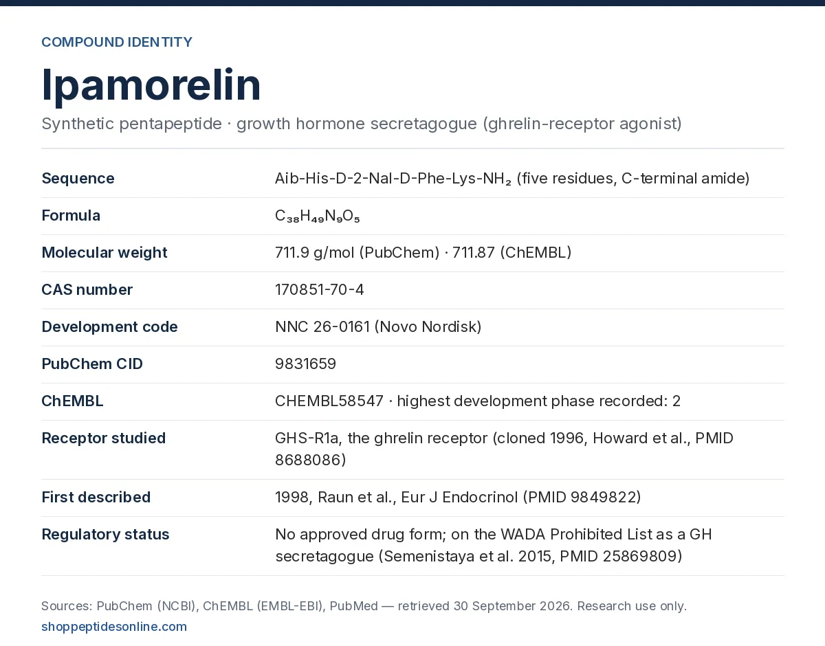 Ipamorelin compound identity card: sequence Aib-His-D-2-Nal-D-Phe-Lys-NH2, formula C38H49N9O5, molecular weight 711.9, CAS 170851-70-4, code NNC 26-0161, PubChem CID 9831659, ChEMBL58547