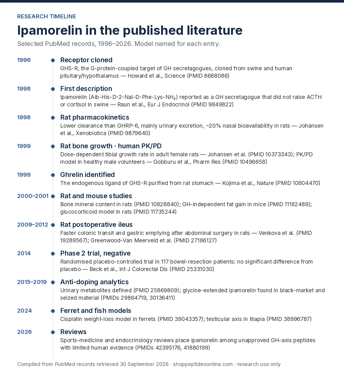 Ipamorelin research timeline 1996 to 2026: receptor cloning, first description, rat pharmacokinetics, bone and glucocorticoid studies in rats, human PK/PD, rat postoperative ileus, negative 2014 phase 2 trial, anti-doping analytics, ferret and fish models, 2026 reviews