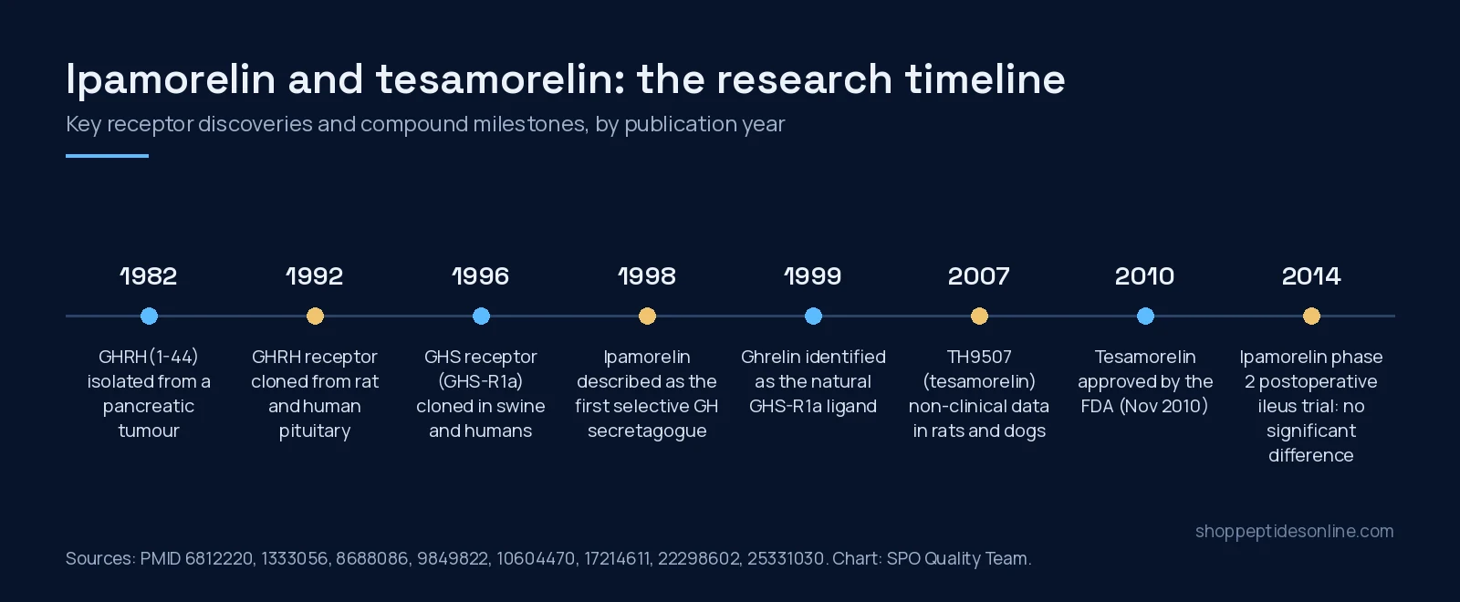 Timeline from GHRH isolation in 1982 to the 2014 ipamorelin phase 2 trial