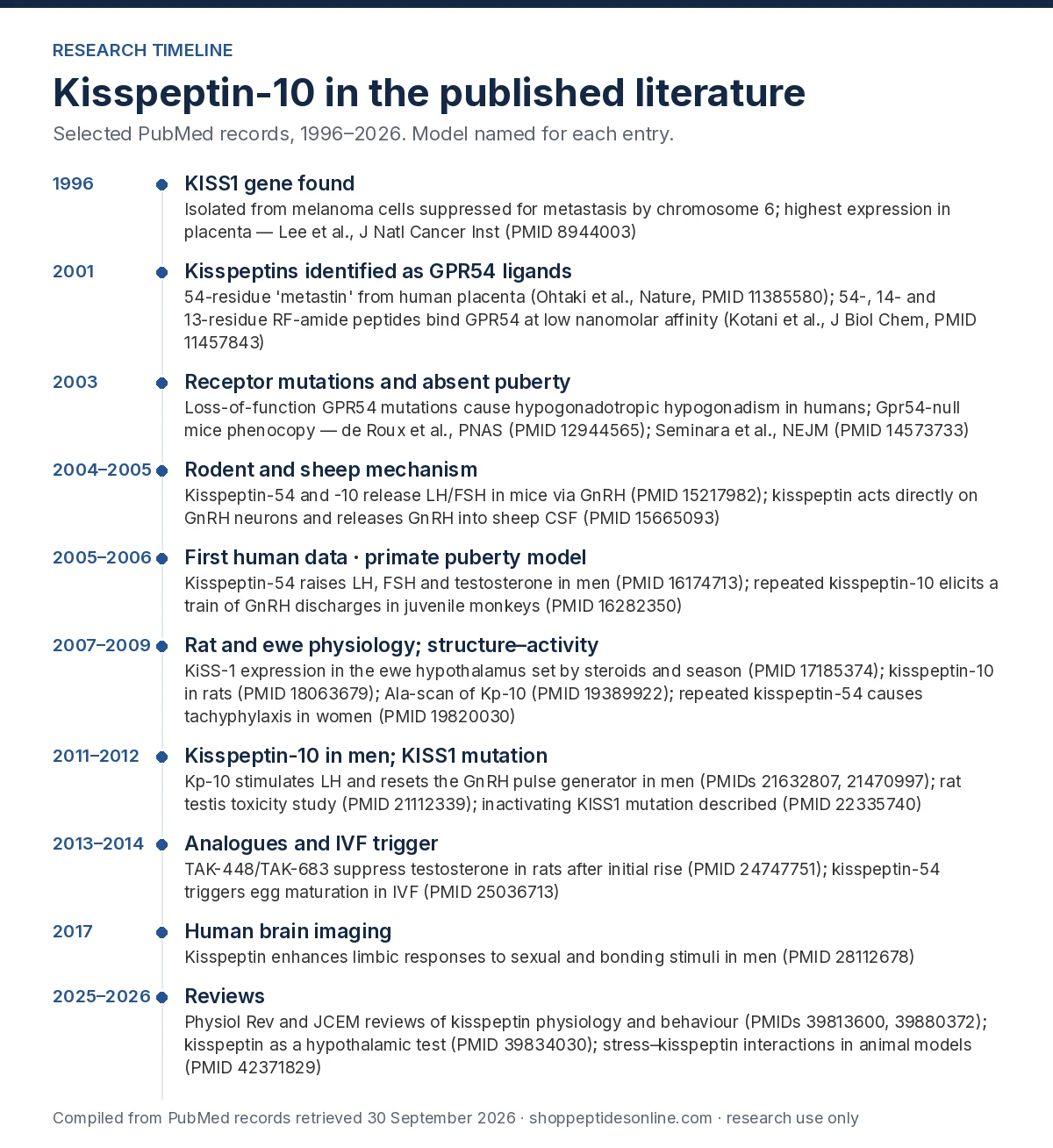 Kisspeptin-10 research timeline 1996 to 2026: KISS1 gene, GPR54 ligands, receptor mutations and puberty, rodent and sheep mechanism, first human data, rat and ewe physiology, kisspeptin-10 in men, analogues and IVF trigger, brain imaging, reviews