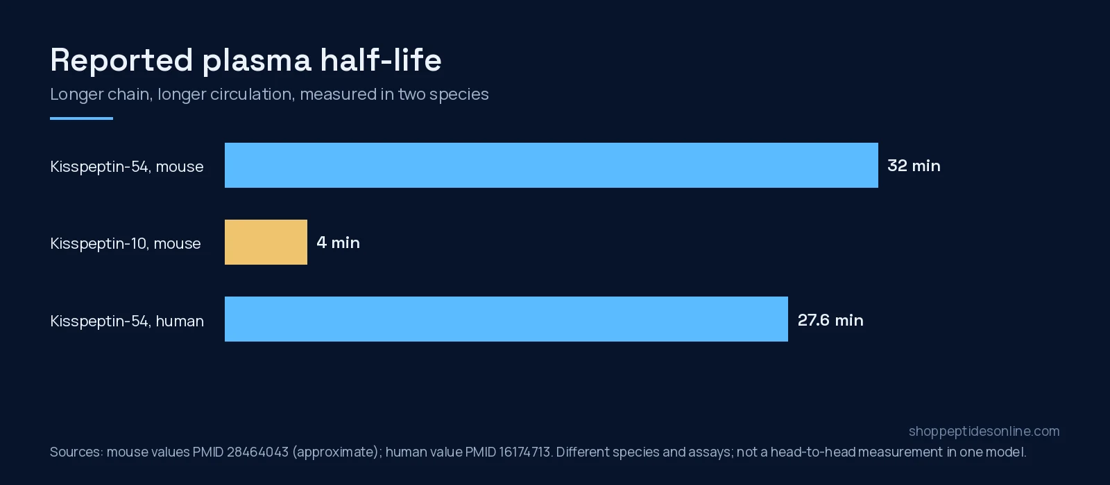Bar chart of reported plasma half-lives for kisspeptin-54 and kisspeptin-10
