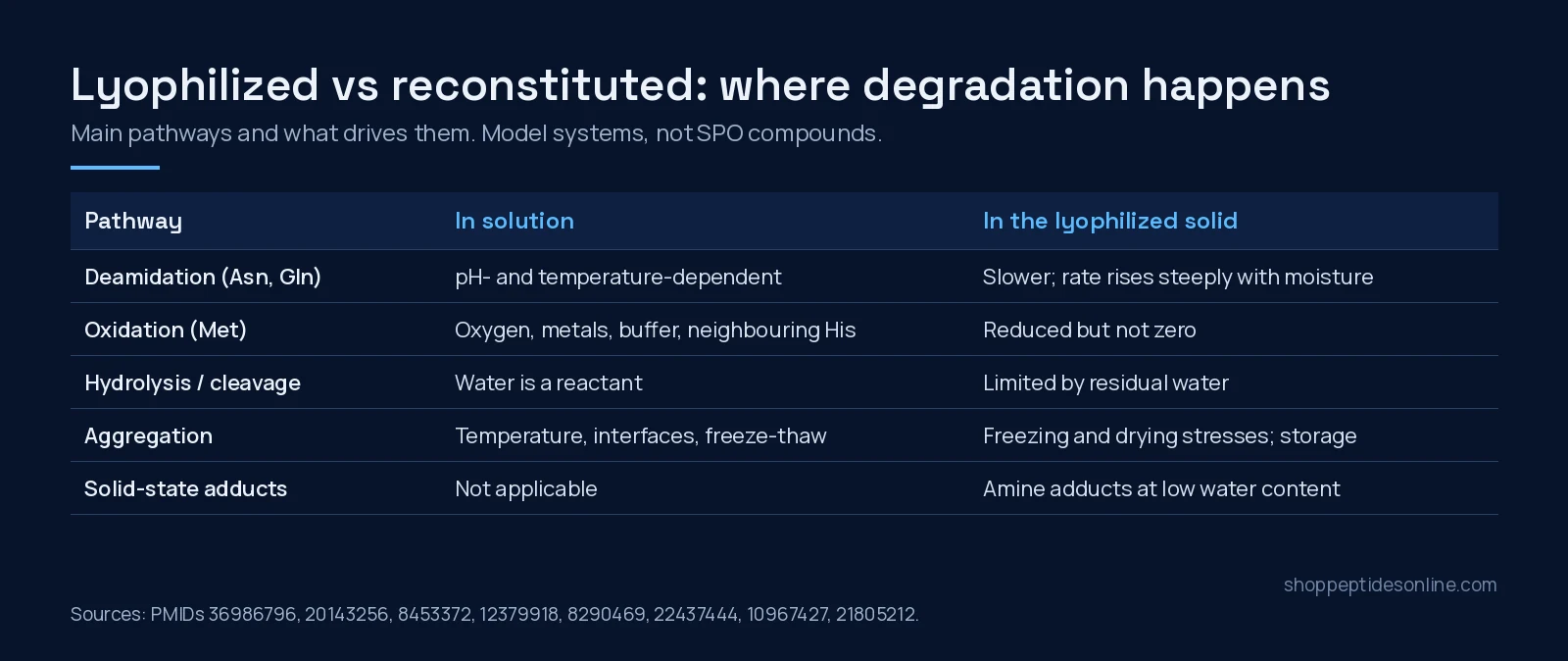 Table comparing peptide degradation pathways in solution and in the lyophilized solid: deamidation, oxidation, hydrolysis, aggregation and solid-state adducts