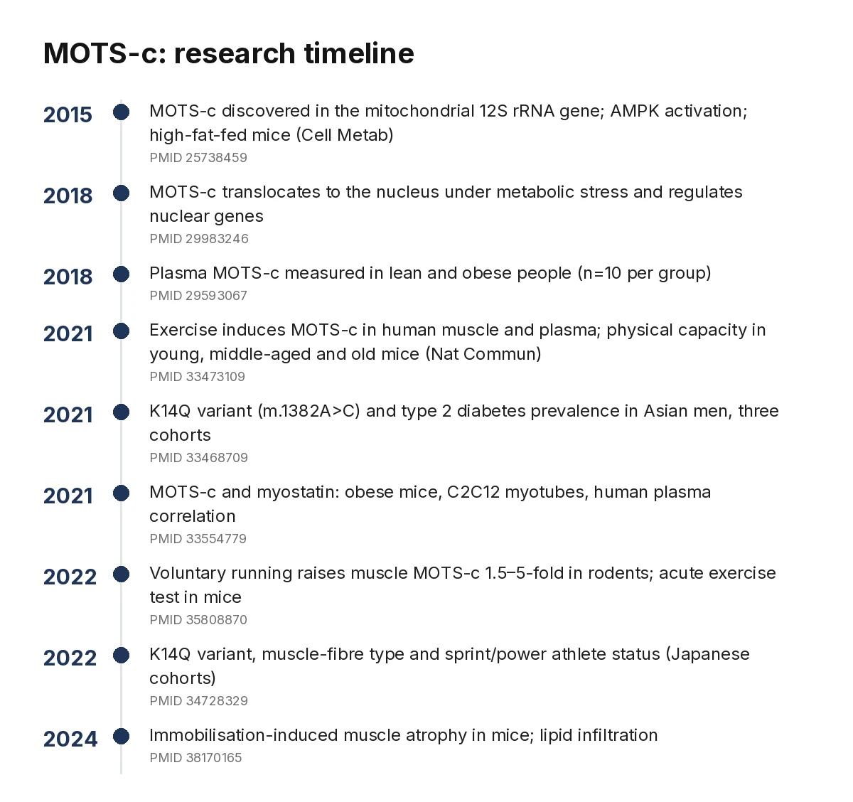 MOTS-C for Research in Canada 10 Timeline of MOTS-c research from its 2015 discovery to 2024 with PubMed IDs