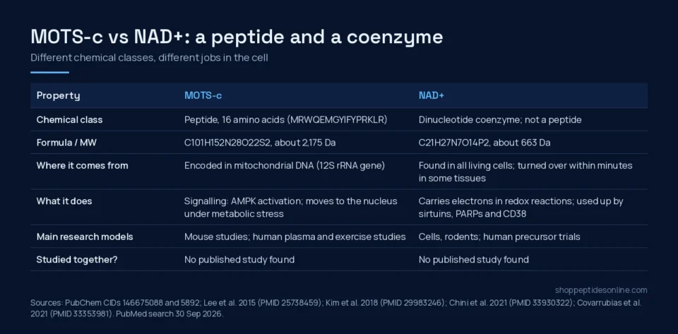 Comparison table of MOTS-c and NAD+: chemical class, formula, origin, role, research models and combination data