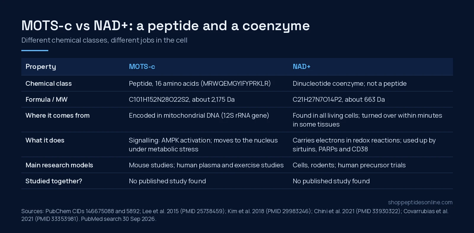 Comparison table of MOTS-c and NAD+: chemical class, formula, origin, role, research models and combination data