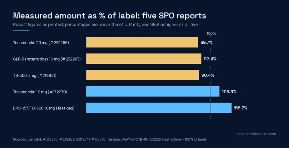 Bar chart of measured amount as a percentage of label for five SPO test reports: Tesamorelin 20 mg 89.7%, GLP-3 10 mg 92.4%, TB-500 5 mg 90.4%, Tesamorelin 10 mg 106.9%, BPC-157/TB-500 10 mg 116.7%