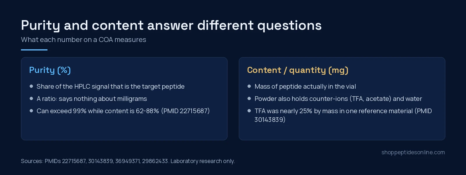 Why a Peptide Vial Can Test Below Its Label: Content vs Purity 2 Two-panel explainer: purity is a ratio of the HPLC signal; content is the mass of peptide in the vial, alongside counter-ions and water