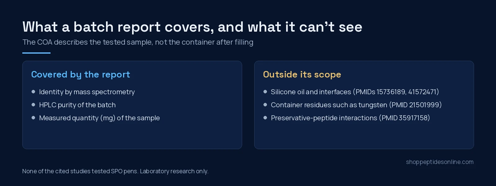 Peptide Pen vs Vial: How the Two Formats Differ 2 Two-panel explainer: a batch COA covers identity, HPLC purity and measured quantity; it cannot see container effects such as silicone oil, tungsten residues or preservative interactions