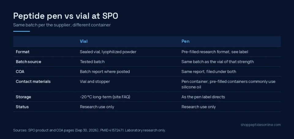 Comparison table of SPO peptide vials and pens: format, batch source, COA, contact materials, storage and research-only status