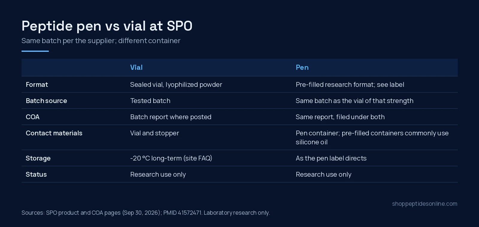 Peptide Pen vs Vial: How the Two Formats Differ 1 Comparison table of SPO peptide vials and pens: format, batch source, COA, contact materials, storage and research-only status