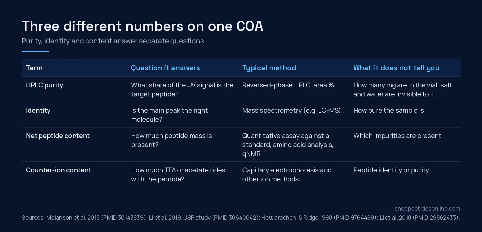 Peptide Research Glossary: 60 Terms From COAs to Receptors 3 Table comparing HPLC purity, identity, net peptide content and counter-ion content on a peptide certificate of analysis