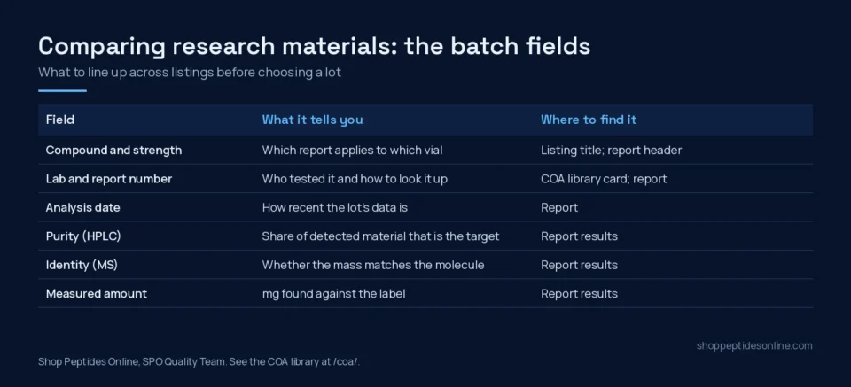 Table of batch fields to compare across research peptide listings: compound and strength, lab and report number, date, purity, identity, measured amount