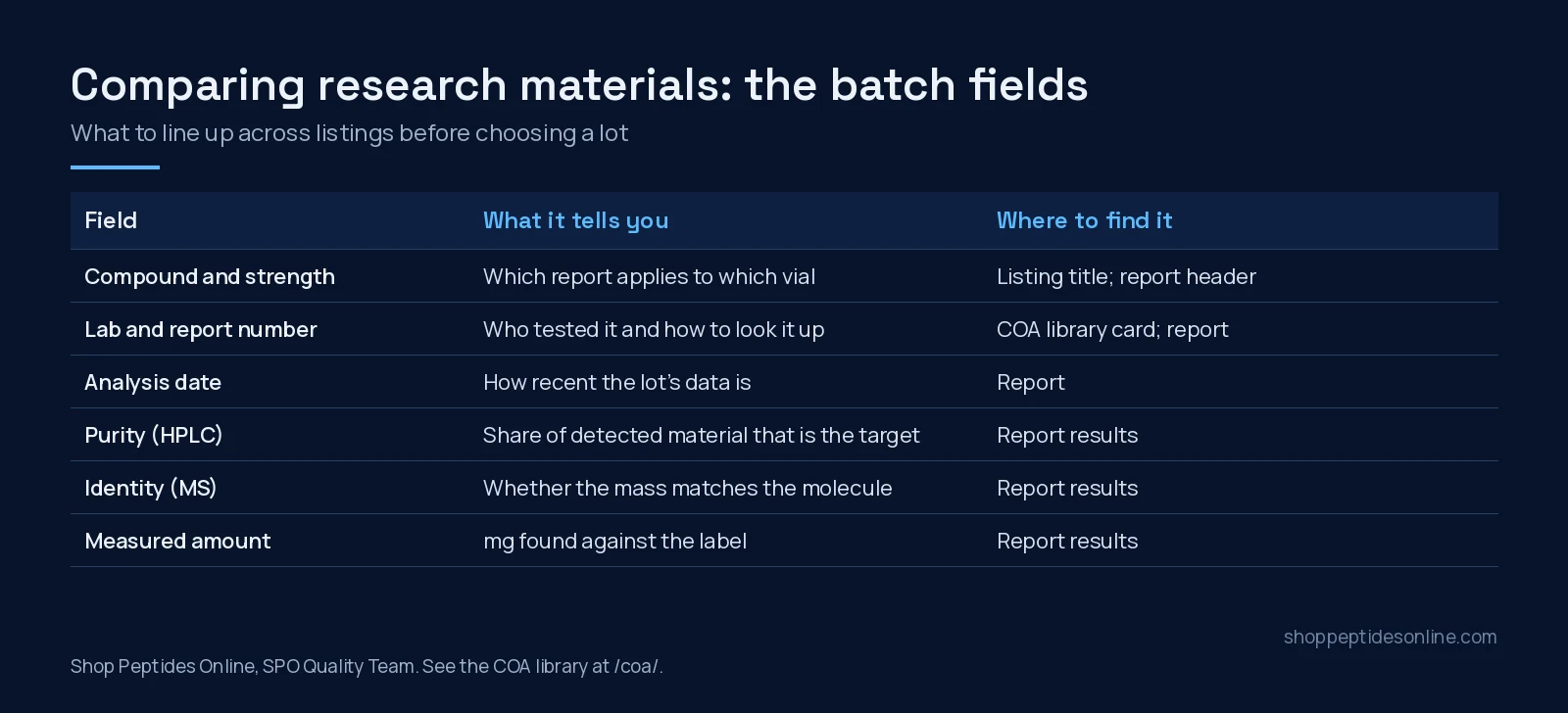 Table of batch fields to compare across research peptide listings: compound and strength, lab and report number, date, purity, identity, measured amount