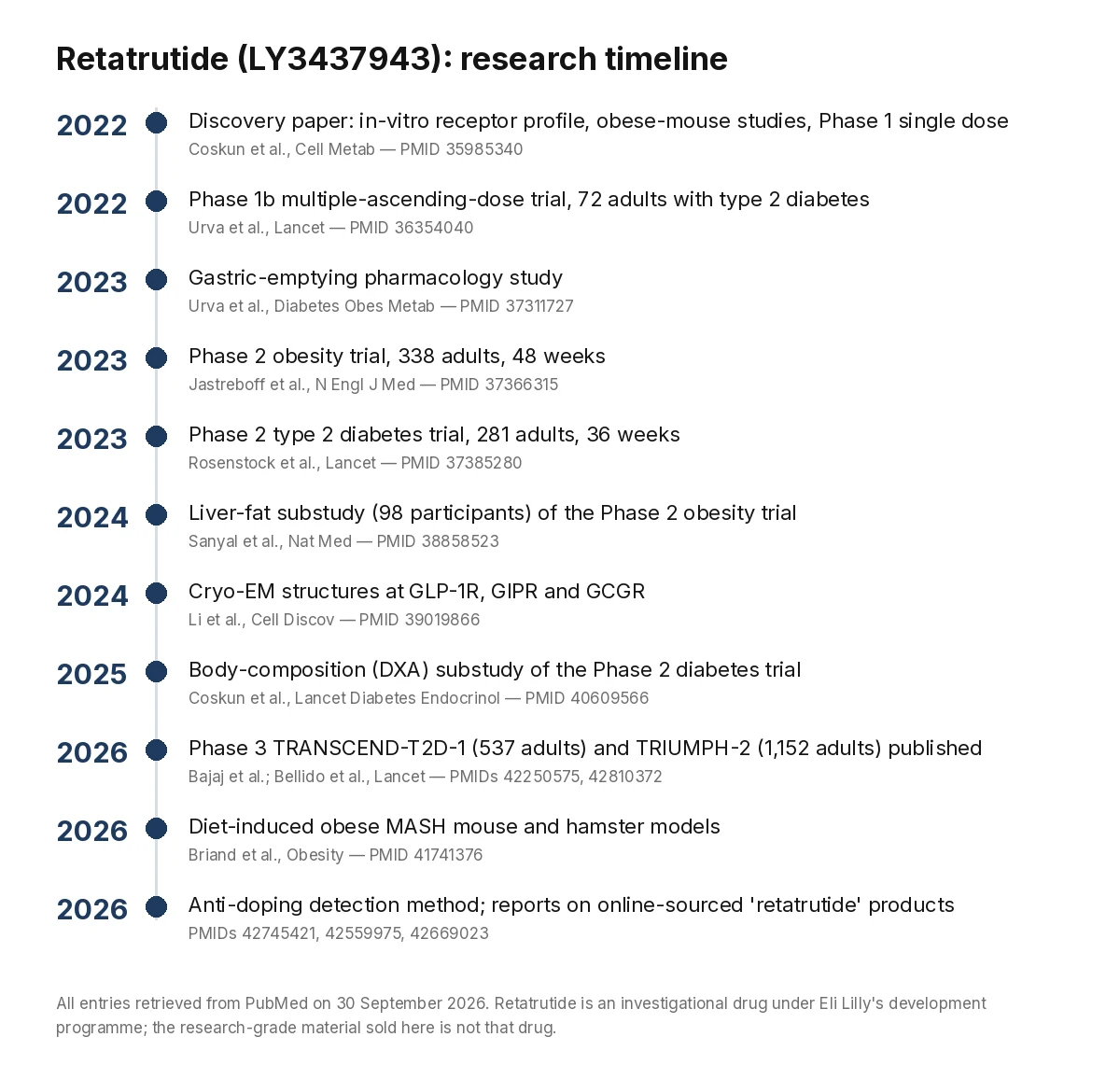 Retatrutide research timeline 2022 to 2026: discovery paper, Phase 1b, Phase 2 obesity and diabetes trials, liver-fat substudy, cryo-EM structures, Phase 3 TRANSCEND and TRIUMPH trials, anti-doping and product-composition reports