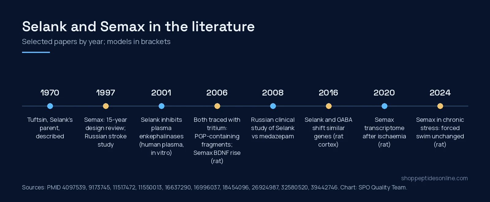 Timeline of key Selank and Semax papers from 1970 to 2024