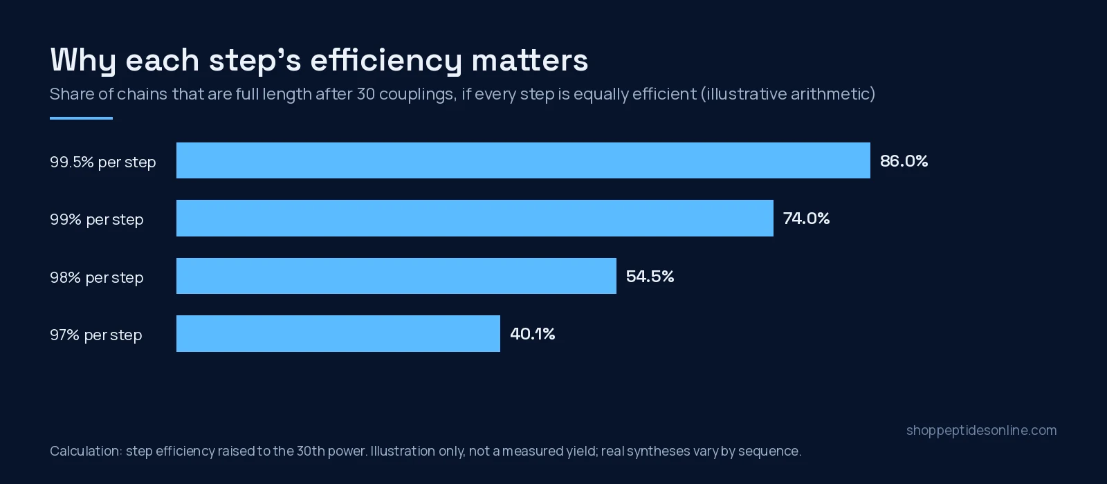 Bar chart: share of full-length chains after 30 couplings at 99.5, 99, 98 and 97 percent efficiency per step