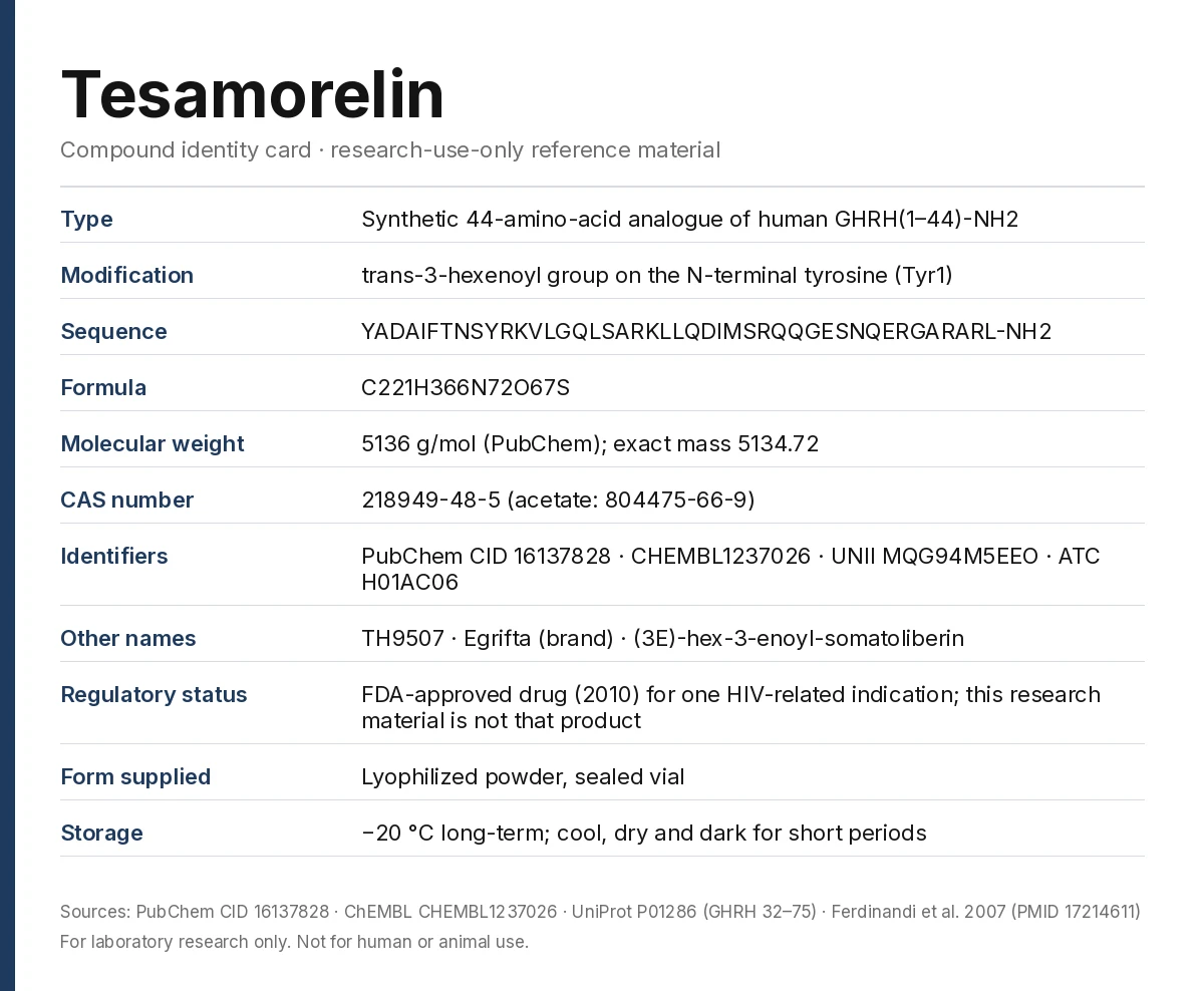 Tesamorelin compound identity card: 44-amino-acid GHRH(1-44) analogue with trans-3-hexenoyl Tyr1, formula C221H366N72O67S, molecular weight 5136, CAS 218949-48-5, PubChem CID 16137828