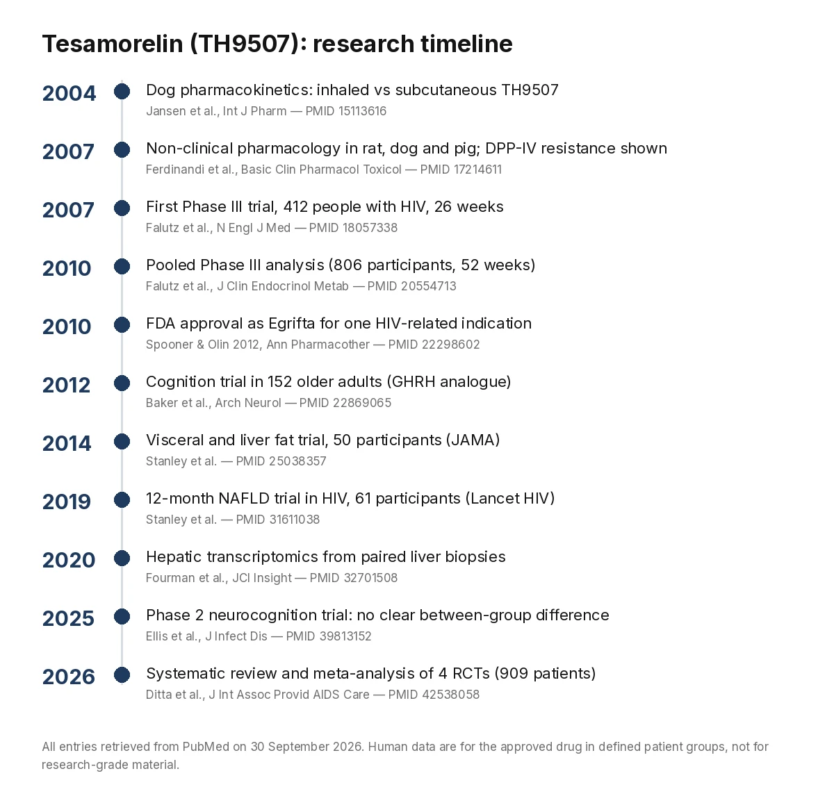 Tesamorelin research timeline 2004 to 2026: dog pharmacokinetics, non-clinical pharmacology, Phase III trials in HIV, FDA approval 2010, liver fat and cognition trials, 2026 meta-analysis