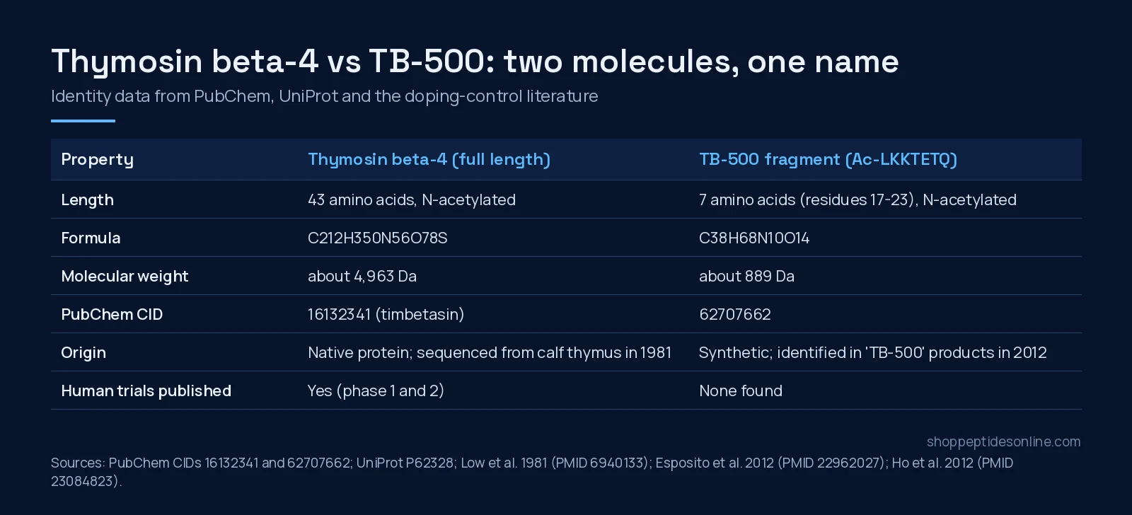 Thymosin Beta-4 vs TB-500: Full Protein or Seven-Residue Fragment? 1 Comparison table of thymosin beta-4 and the TB-500 fragment: length, formula, molecular weight, PubChem CID, origin and human trials