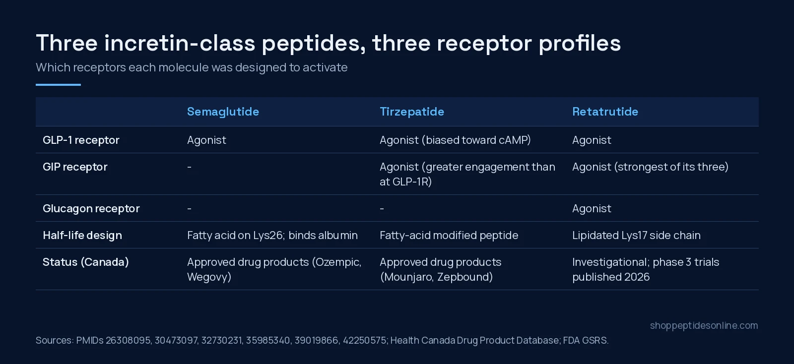 Tirzepatide vs Semaglutide vs Retatrutide: Receptor Pharmacology Compared 1 Table comparing semaglutide, tirzepatide and retatrutide by GLP-1, GIP and glucagon receptor activity, half-life design and Canadian status