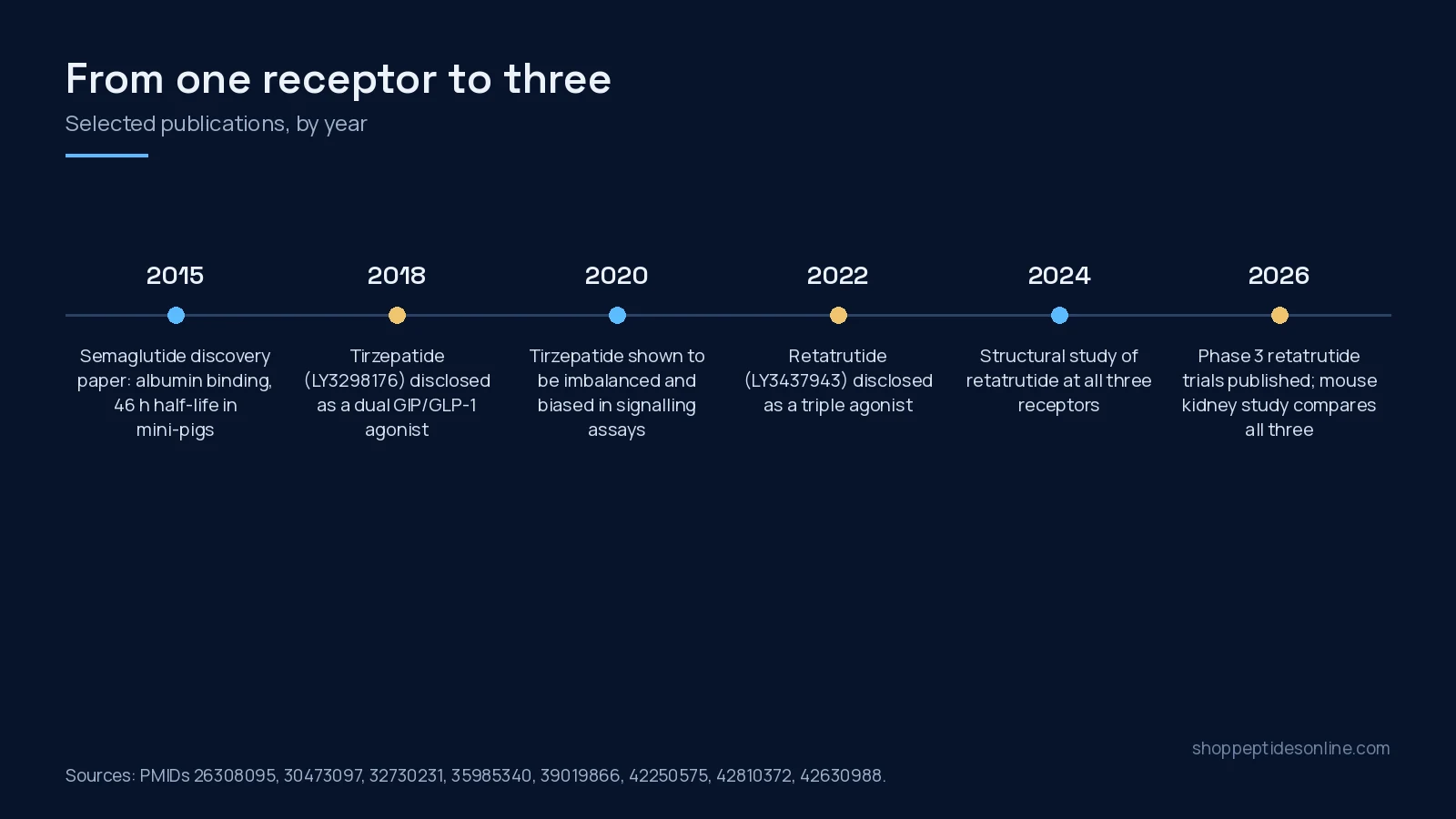 Tirzepatide vs Semaglutide vs Retatrutide: Receptor Pharmacology Compared 2 Timeline of semaglutide, tirzepatide and retatrutide research publications, 2015 to 2026
