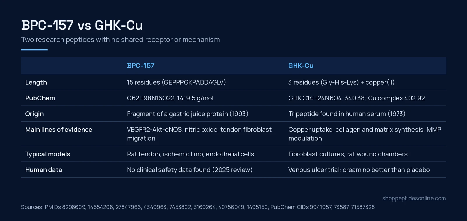 Comparison table of BPC-157 and GHK-Cu: length, PubChem formula and mass, origin, main lines of evidence, typical models and human data