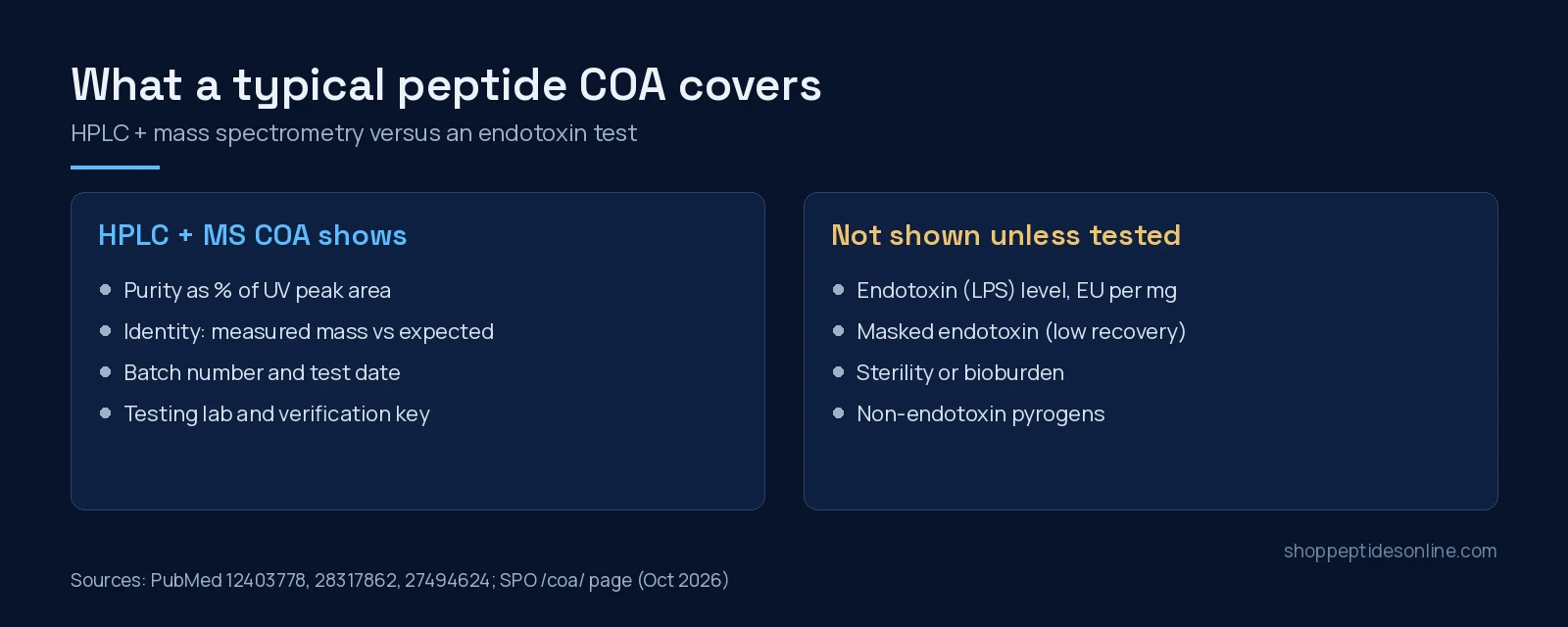 Endotoxin Testing for Research Peptides: LAL, rFC and Why It Matters 3 Two panels: what an HPLC plus mass spectrometry peptide COA shows versus endotoxin and other items it does not cover