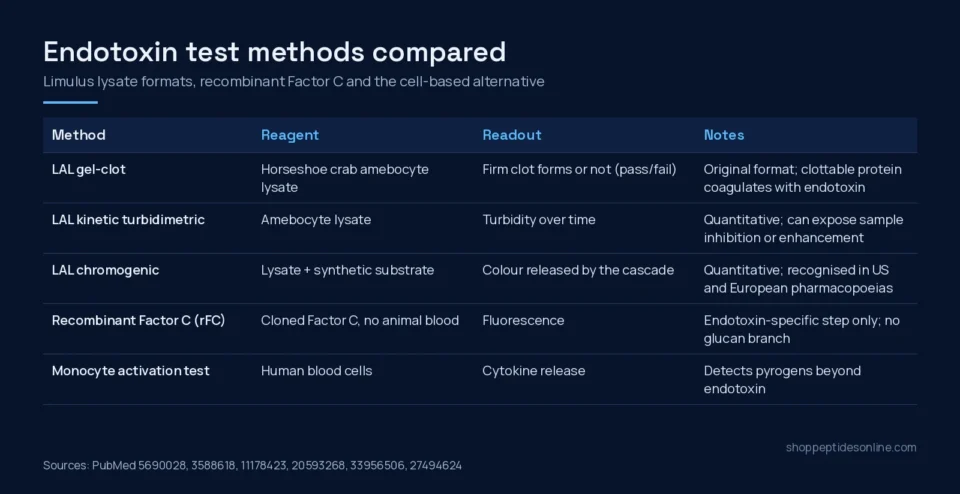 Endotoxin Testing for Research Peptides: LAL, rFC and Why It Matters