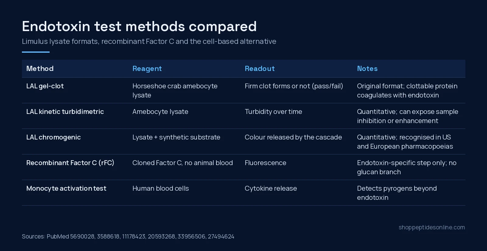Endotoxin Testing for Research Peptides: LAL, rFC and Why It Matters 2 Table comparing LAL gel-clot, kinetic turbidimetric, chromogenic, recombinant Factor C and monocyte activation endotoxin tests