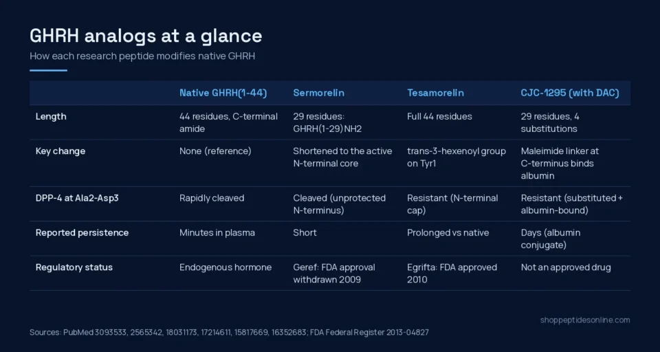 Tesamorelin vs Sermorelin vs CJC-1295: GHRH Analogs Explained