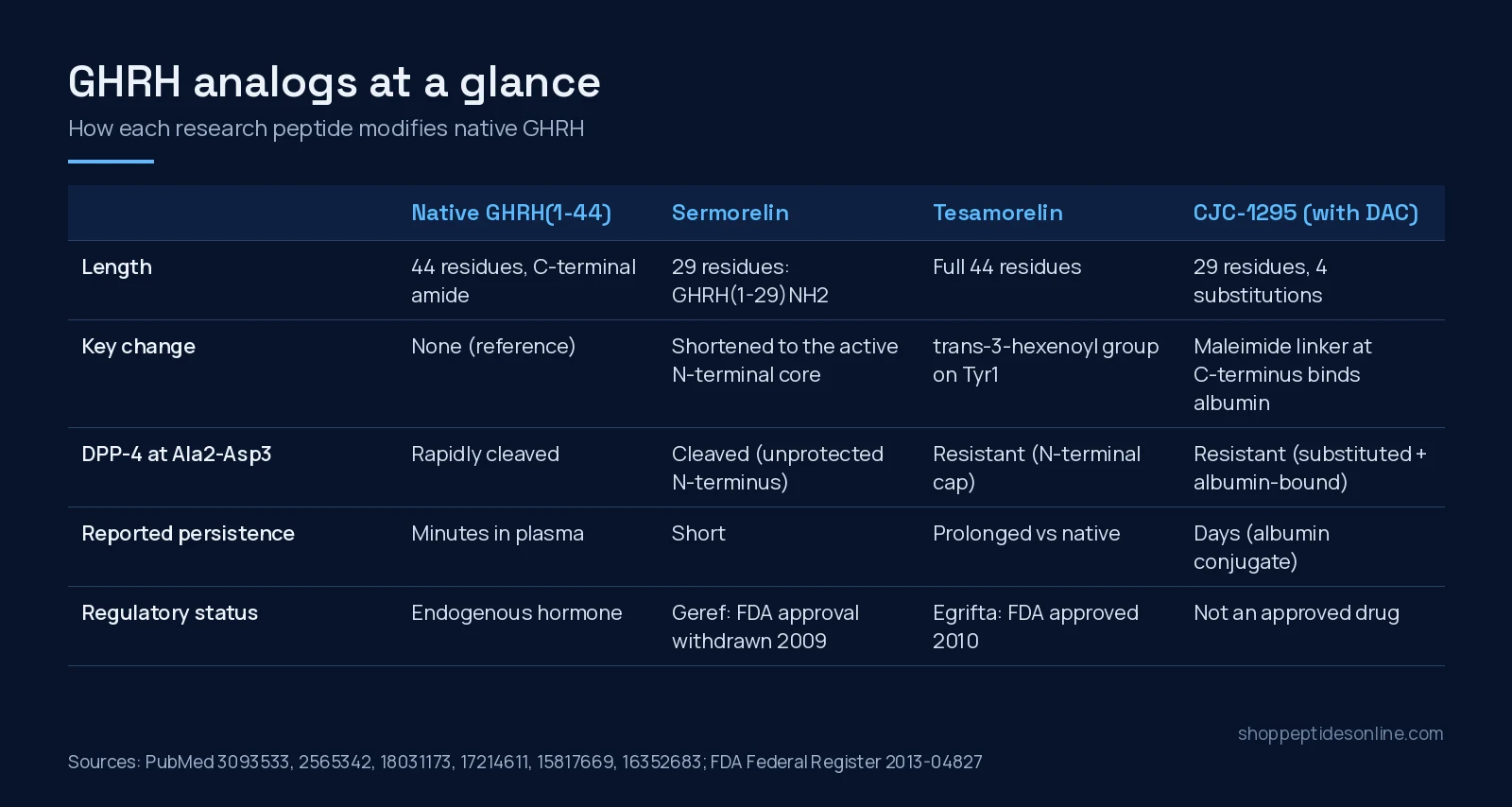 Tesamorelin vs Sermorelin vs CJC-1295: GHRH Analogs Explained 2 Comparison table of native GHRH, sermorelin, tesamorelin and CJC-1295: length, modification, DPP-4 cleavage, persistence and regulatory status