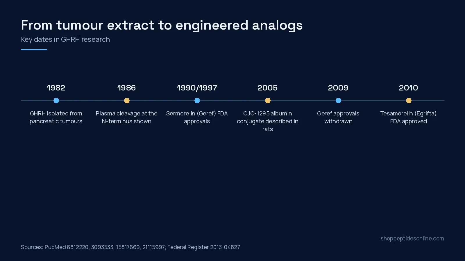 Tesamorelin vs Sermorelin vs CJC-1295: GHRH Analogs Explained 3 Timeline of GHRH research from its 1982 isolation to the 2010 FDA approval of tesamorelin