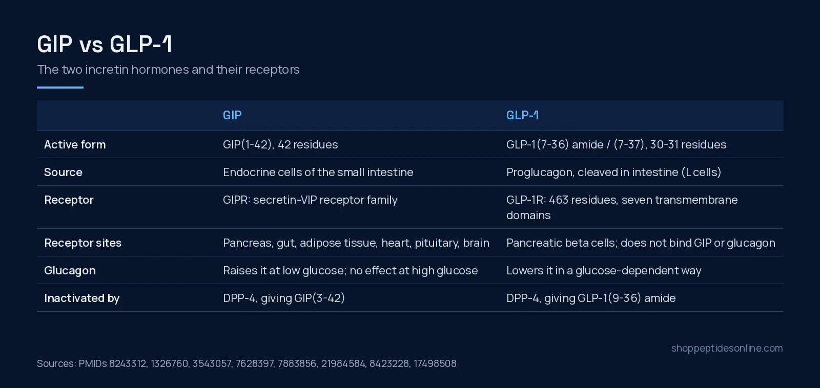 Comparison table of GIP and GLP-1: active form, source, receptor, receptor sites, effect on glucagon and DPP-4 inactivation